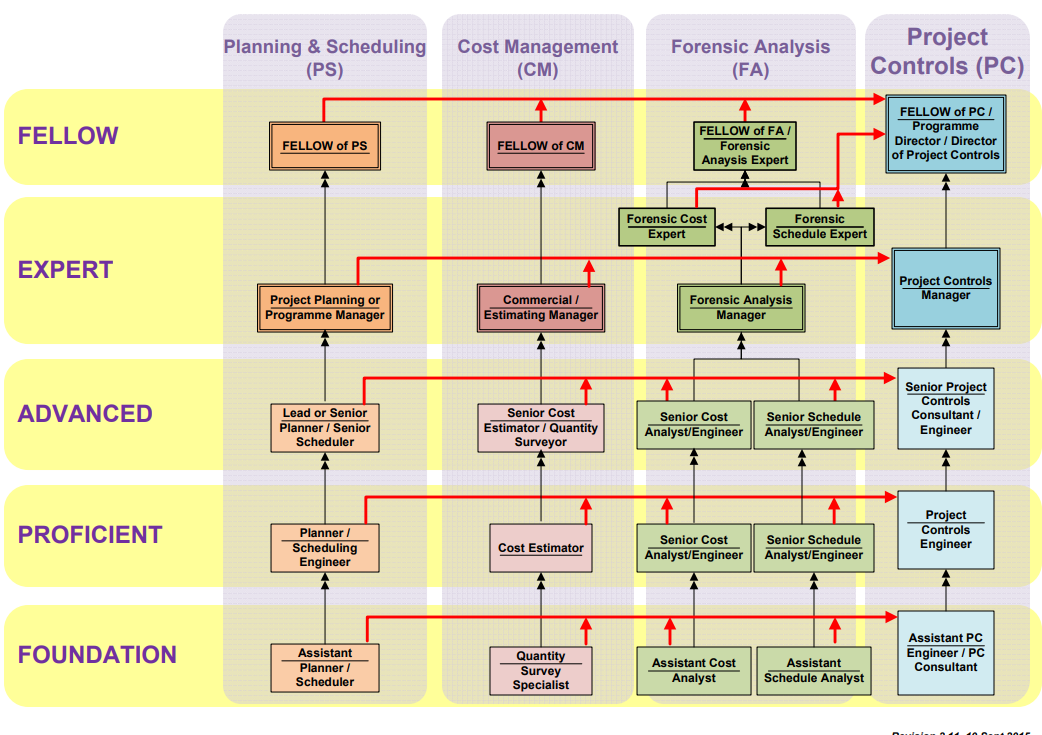 Project Management - Career Path - Ecostar Plan